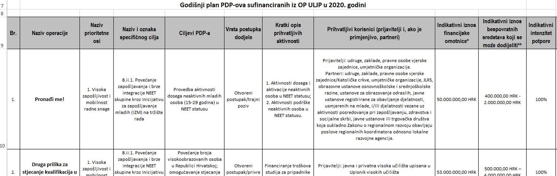 Objavljen godišnji plan objave poziva na dostavu projektnih prijedloga za 2020. godinu